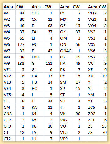 WAC certificates issued by the end of 1935